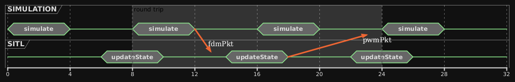 Simulation running ahead of the motor outputs