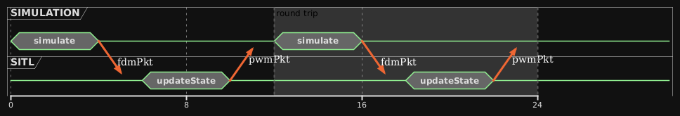 High frequency update loop between the simulation and SITL